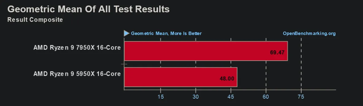 7950x vs 5950X comparison
