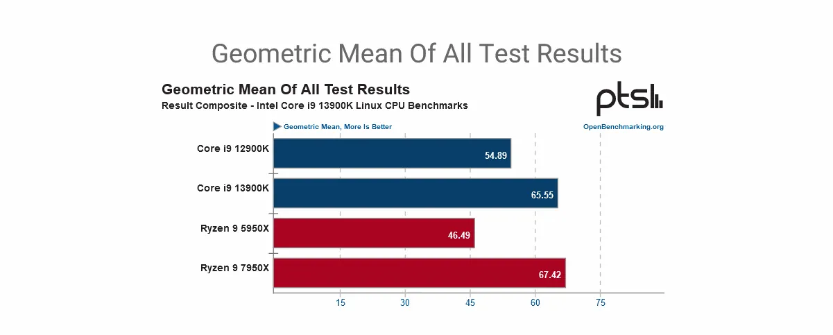 12900K vs 13900K vs 5950X vs 7950X