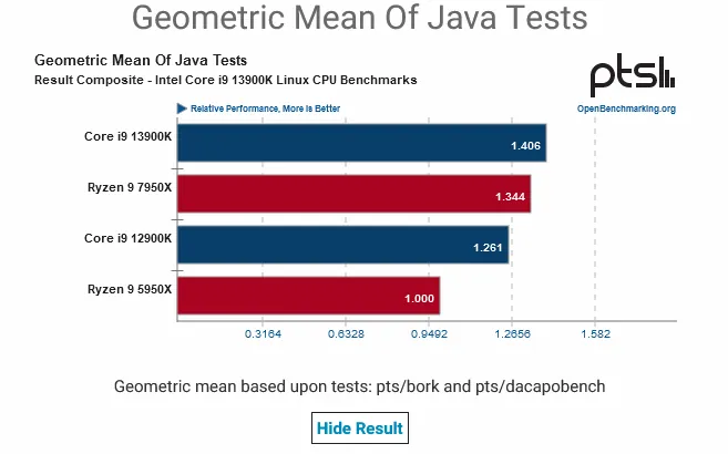 13900K vs 7950X vs 12900K vs 5950X